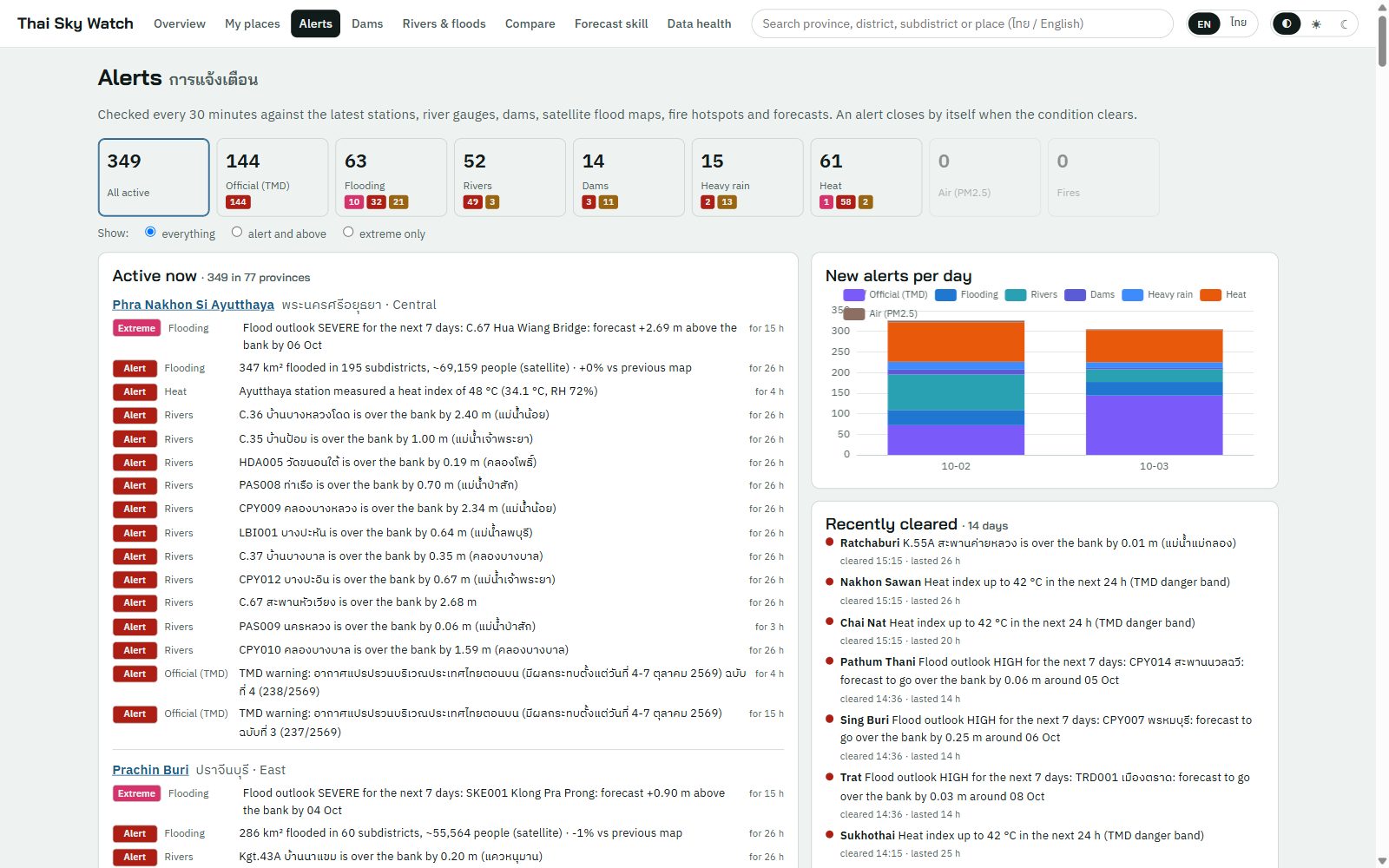 Alerts page: active alerts grouped by type, each with the measurement that triggered it