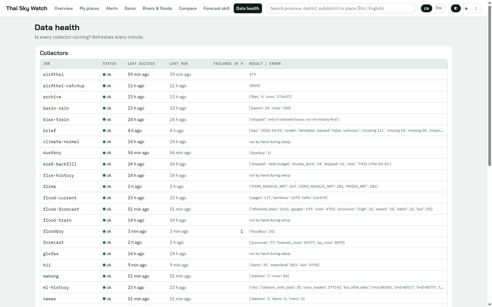Data health page: every collector with its last success, last run and failures in 24 hours