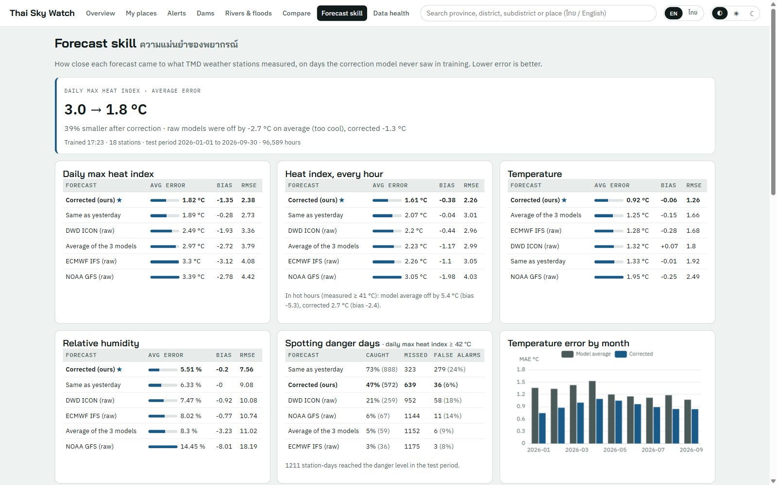 Forecast skill page: each model's average error, bias and RMSE against station measurements, with the corrected model marked